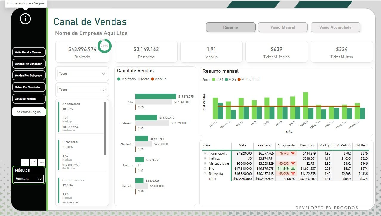 Dashboard Proodos — Canal de Vendas