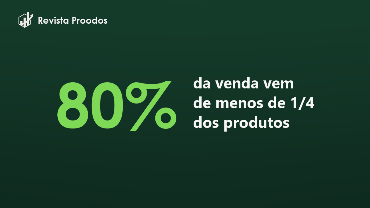 Curva ABC na loja: menos de um quarto dos produtos faz 80% da venda