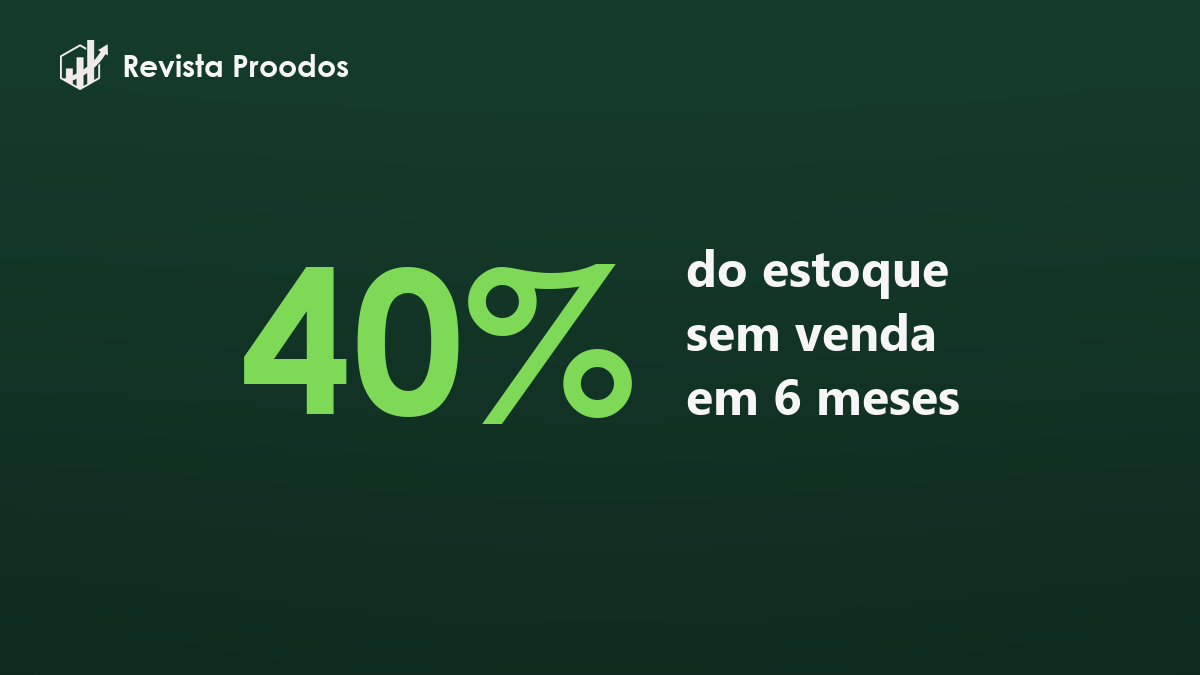 Quatro em cada dez reais do estoque não venderam nada em seis meses