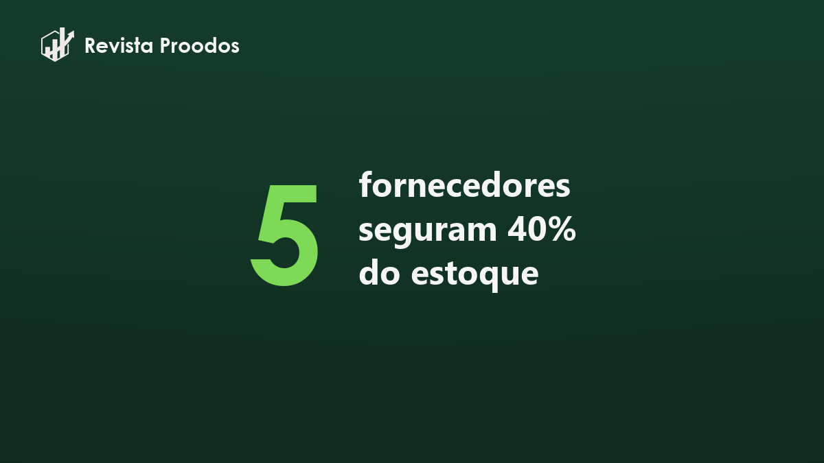 165 fornecedores, mas só 5 seguram 40% do estoque