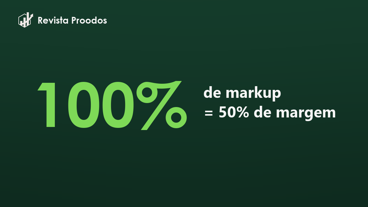 Markup de 100% não é margem de 100%: a conta que todo lojista confunde