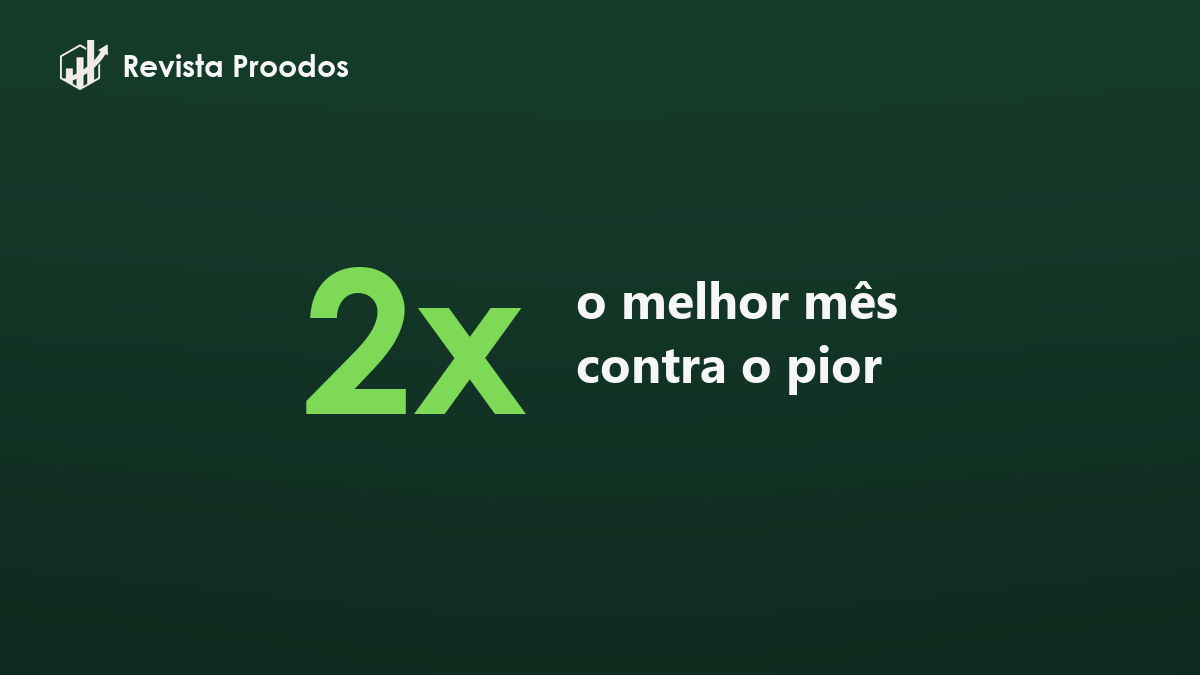 O melhor mês vende quase o dobro do pior. Sua compra acompanha?